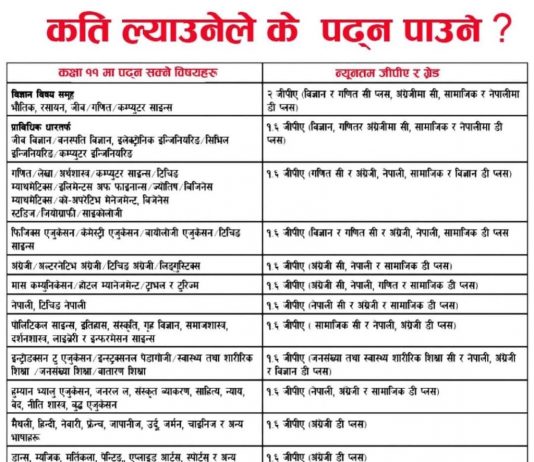 एसईईमा पास भएर कुन ग्रेड आएकोले कुन बिषय पढ्न पाउने ?